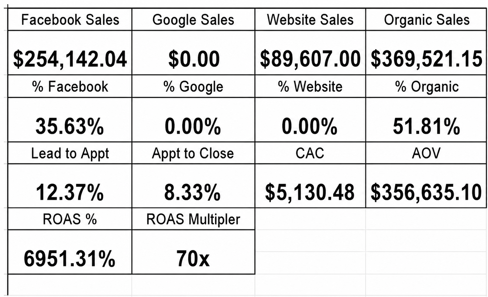 Tracked revenue dashboard showing Facebook, website and organic sales